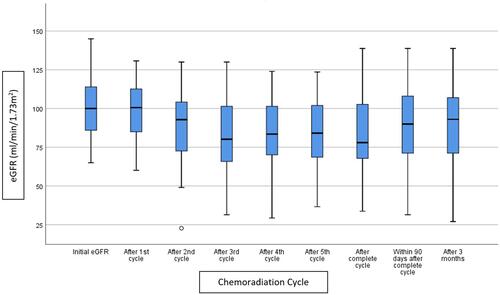 Figure 2 Mean eGFR for each chemoradiation cycle in subjects receiving ≤200 mg/m2 cumulative dose of cisplatin.