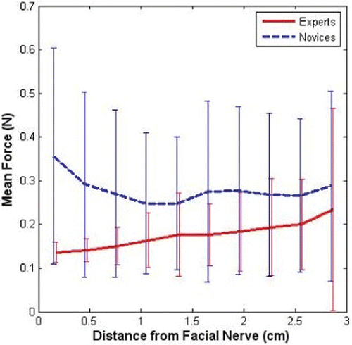 Figure 2. Force magnitudes applied by experts and novices as functions of distance from the facial nerve. Data points were sorted into bins of width 0.2 cm based on distance from the structure. The means of each bin are plotted, along with error bars showing standard deviations within the bins. The data was collected in the user study described in the Validation section. Experts applied smaller forces than the novices and decreased their forces as they approached the facial nerve. [Color version available online.]