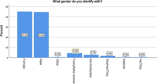 Figure 6. Gender Demographics.