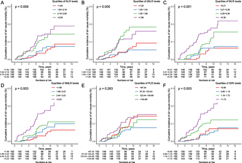 Figure 1 Kaplan-Meier survival curves for all-cause mortality in adults with psoriasis grouped by quartiles of complete blood cell (CBC)-derived inflammatory biomarkers ((A) NLR; (B) dNLR; (C) MLR; (D) NMLR; (E) PLR; (F) SIRI).