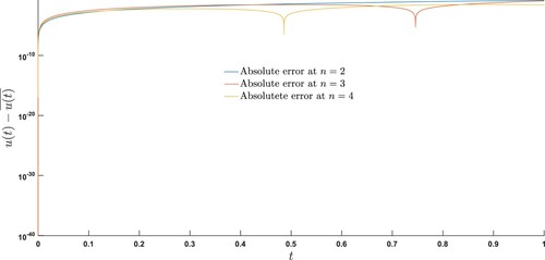 Figure 3. Error plots of Example 7.3 at different scale levels.