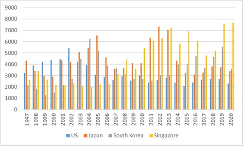 Figure 8. The FDI flows of major countries to China (unit: million USD).Data source: CHINA STATISTICAL YEARBOOK, National Bureau of Statistics of China