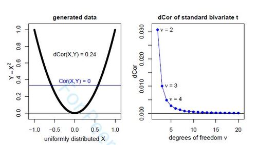 Figure 2: Left: dependent variables generated in Example 3, with horizontal regression line illustrating that X and Y are uncorrelated. Right: Plot of the distance correlation of the standard bivariate t-distribution in Example 4, for a range of ν.