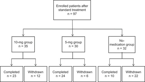 Figure 2 Disposition of the patients.