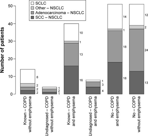Figure 1 Prevalence of COPD and emphysema by histologic type of primary lung cancer (n=168).