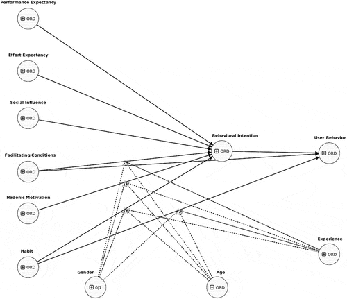 Figure 1. ChatGPT acceptance and use model.