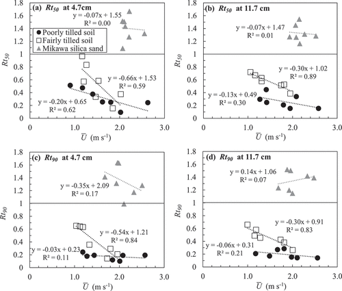 Figure 6. Relationship between Uˉ and Rt50 (the ratio of t50 at the in-situ experiment to that in the laboratory experiment) at (a) 4.7 and (b) 11.7 cm deep and relationship between Uˉ and Rt90 (the ratio of t90 at the in-situ experiment to that in the laboratory experiment) at (c) 4.7 and (d) 11.7 cm deep.