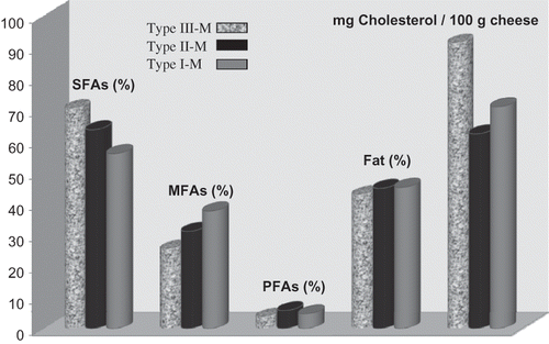 Figure 3 Total content of different fatty acids, fat, and cholesterol of the ripened cheese samples.