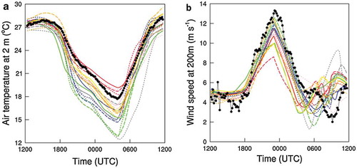 Figure 1. Comparison of the performance of different boundary layer and land surface models carried out under the GABLS program at a specific location for a 1-day period. Investigators from around the world were invited to carry out a specific experiment. The different colored lines represent different models. Panel (A) is the 2 m air temperature. Panel (B) is the wind speed at 200 m. Observations (black dots) are from Cabauw Experimental Site for Atmospheric Research (CESAR), the Netherlands (http://www.cesar-observatory.nl). At the Cabauw site midnight, local time is approximately 00UTC. Note that the widest spread occurs in the nighttime boundary layer. Adapted from Bosveld et al. (Citation2014). See Bosveld et al. (Citation2014) for details.