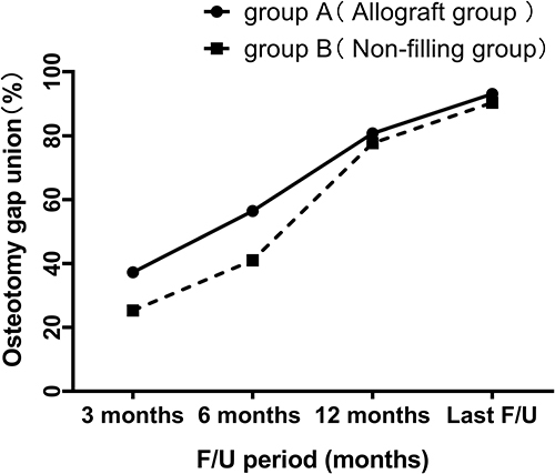 Figure 4 The radiological union rate between group A and group B at different periods.