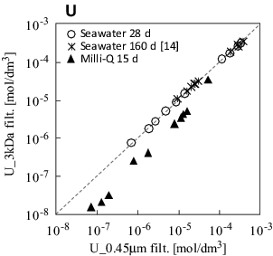 Figure 4. Uranium molar concentrations after filtration through 3 kDa and 0.45-μm-pore-size membranes.