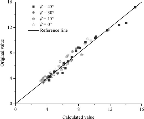 Figure 18. Comparison between original value and calculated value.