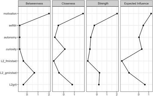 Figure 4. Centrality indices. The horizontal axis displays standardised centrality (z-scores). The vertical axis presents the particular variables. Those with higher centrality are more distant (further to the right) from the vertical axis.Four panels illustrating the constructs’ centrality indices, showing highest values for online learning motivation, L2 grit, curiosity, and growth mindset.