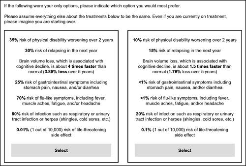 Figure 1. Example of a DCE choice task seen by respondents. Abbreviation. DCE, Discrete choice experiment.