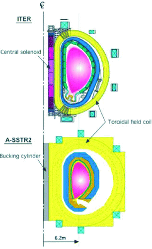 Figure 24 A comparison of the cross-section of ITER and A-SSTR2 (DEMO) TF coils