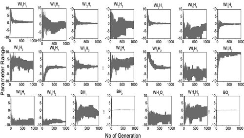 Figure 8. Case II: Variation of parameter range along the number of generations. See Figure 7 for explanation of notation.