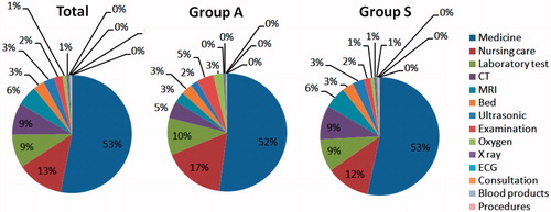 Figure 1. Percentage of direct-cost components for patients with AF (Group A) or without AF (Group S). AF, atrial fibrillation; ECG, electrocardiogram; CT, computed tomography; MRI, magnetic resonance imaging.