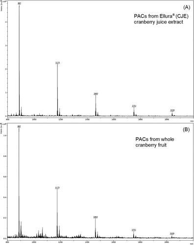 Figure 1. (A) MALDI-TOF MS positive reflectron mode analysis of the PAC fraction from Ellura® cranberry juice extract (CJE) (A) and the PAC fraction from whole cranberry fresh fruit (B), preceded by Sephadex LH-20 clean up. The predominate oligomeric distribution (Δ 288 amu) (m/z = 887, 1175, 1463, 1751, 2039) is representative of PACs that contain at least one A-type interflavan bond at each degree of polymerization from trimer to heptamer. All PACs are detected as sodium ion adducts [M + Na]+.
