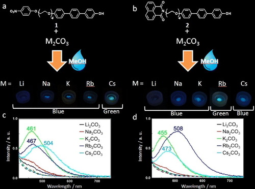 Figure 6. Photographs and spectra illustrating the differences in fluorescence emission from (a) 1 and (b) 2 in the presence of carbonate salts of alkali metal cations after spraying with methanol.