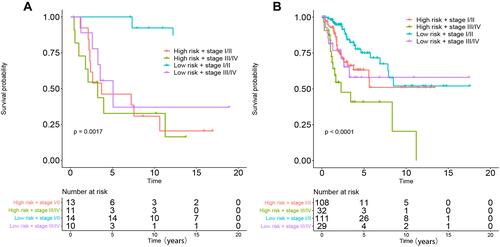 Figure 8 Performance of combinations of the DNA methylation prognostic model and stage in the OS prediction of patients with CC. (A) GSE30759, (B) TCGA.