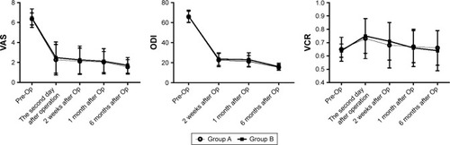 Figure 2 Comparison of ODI, VAS, and VCR among the two groups.