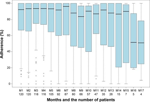 Figure 7 Box-and-whisker plot for symptoms reporting. Vertical axis shows adherence. Horizontal axis shows the months and the number of patients who were using the system in that month. Month M18 has been excluded from the figure since only one patient was using the system for 18 months.