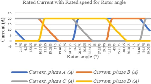 Figure 8. Rated current for rotor angle.
