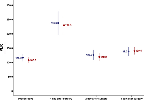 Figure 4 Comparison of patients’ platelet/lymphocyte ratio. Values are reported for group T (blue circles) and group M (red rhombus), with mean presented and their 95% confidence interval (error bars).