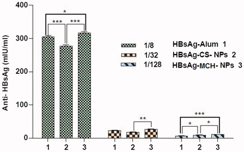Figure 10. Immunological studies: serum anti-HBsAg profile of mice immunized with different formulations containing HBsAg. *p < .01, **p < .001, and ***p < .0001.