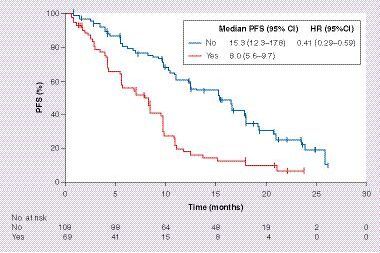 Figure 3. Combined analysis of progression-free survival according to pleural/pericardial effusions at baseline.HR: Hazard ratio; PFS: Progression-free survival.