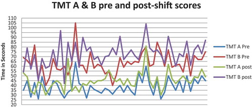 Figure 3. Shows Trail Making Test (TMT) A and B scores pre and post shifts of participants.
