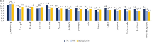 Figure 12. Connections with EU-13 countries as a percentage of all connections. Source: Author’s calculations based on CORDA data.