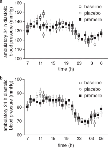 Figure 1. Twenty-four-hour ambulatory recordings of systolic (a) and diastolic blood pressure (b) in 20 hypertensive postmenopausal women at baseline (◻) and after 6 months of treatment with placebo (◯) and Premelle® (◼). All data are expressed as means ± SEM.
