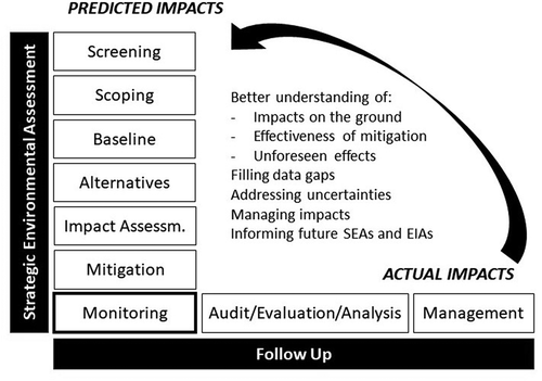Figure 1. Monitoring as a cornerstone in Strategic Environmental Assessment (SEA) and SEA follow-up.