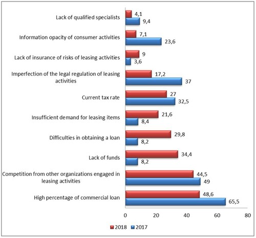 Figure 2. Factors that negatively affect the activities of organizations in financial leasing (RAEX rating agency Citation2020).