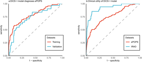 Figure 4 (a): Performance of the DICS-I model for diagnosing ePOPS in training set and validation set; (b): Performance of the DICS-I model for diagnosing ePOPS and predicting IRAO in the full dataset.