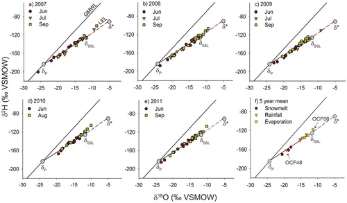 FIGURE 6. Isotopic composition of monitoring lakes (δL) superimposed on the four-year mean monitoring isotopic framework for each sampling year: (a) 2007, (b) 2008, (c) 2009, (d) 2010, (e) 2011, and (f) the five-year mean for each lake distinguished by the hydrological categories designated by Turner et al. (Citation2010).