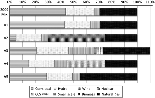 Figure 1 Resource mix for the current electricity regime in Saskatchewan and five alternative scenarios. (Conv. Coal, conventional coal; CCS Coal, carbon capture and storage coal; Small Scale, small scale on-site renewable electricity.)
