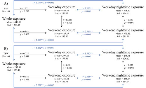 Figure 5. Differences in measured exposure to outdoor artificial light at night (ALAN) between different temporal contexts in (A) Sham Shui Po (SSP) and (B) Tin Shui Wai (TSW). The unit of measured exposure to outdoor ALAN is in nW∙cm−2∙sr−1. **Significantly different from 0 at the 0.01 level.