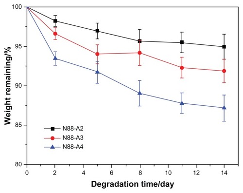 Figure 7 Degradation of N88 series copolymer hydrogels in phosphate-buffered saline at 37°C with respect to weight loss.Note: Values reported are an average n = 3, ±standard deviation.