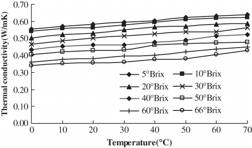 Figure 4 Change of thermal conductivities of orange juice with temperature.