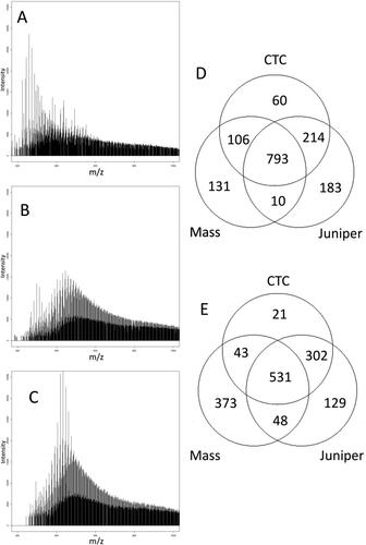 Figure 3. ESI- TOF mass spectra of WAFs from the MASS oil (A) and the field weathered oils CTC (B) and Juniper (C). The spectra show the increased complexity in chemical composition of the oil after weathering. More features with higher m/z ratios are observed. The Venn diagrams of distinct features counted in the binned spectra also show this trend for both positive (D) and negative mode (E) spectra. More distinct features are present in the WAFs from the weathered oils than in the source oil.