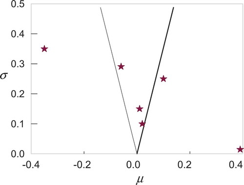 Figure A1. An example wedge plot using the µ and σ values obtained from Morris screening.