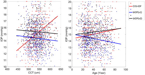 Figure 2. Linear relationship of CVS-IOP, bIOP(v1) and bIOP(v2) with CCT (left) and age (right) in Dataset 1.