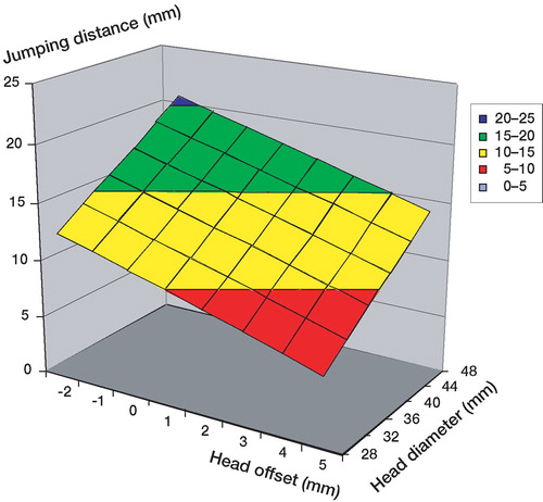 Figure 6. Combined influence of head offset and diameter on the jumping distance. 45° abduction and 15° anteversion cup angles are used.