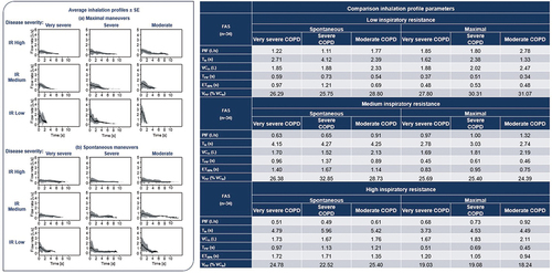 Figure 4. Primary endpoint results.Figure 4. COPD, chronic obstructive pulmonary disease; ET80%, elapsed time over which a flow of >80% of peak flow was achieved; FAS, full analysis set; IR, inspiratory resistance; L, liters; PIF, peak inspiratory flow; s, seconds; SE, standard error; Tin, total inhalation time; TPIF, time to PIF; VCin, total inhaled volume; VPIF, inhaled volume at PIF as a percentage of VCin.