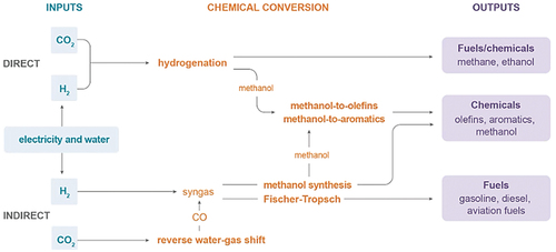 Figure 8. Conversion of CO2 into chemical intermediates ((IEA), Citation2019a).