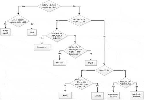 Figure 5. Decision tree classification on 21 December 2013 and 17 September 2014; all tree nodes with subscripts represent the month of different images; all thresholds in each decision tree node were decided by training and calculating samples.