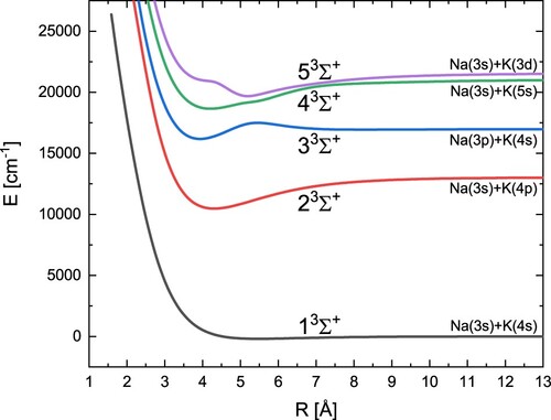 Figure 4. Adiabatic potential energy curves of the NaK molecule for five states with symmetry 3Σ+.