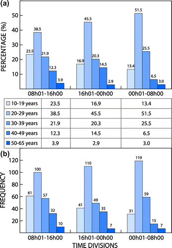 Figure 1: Age groups in relation to time of injury (n = 733).